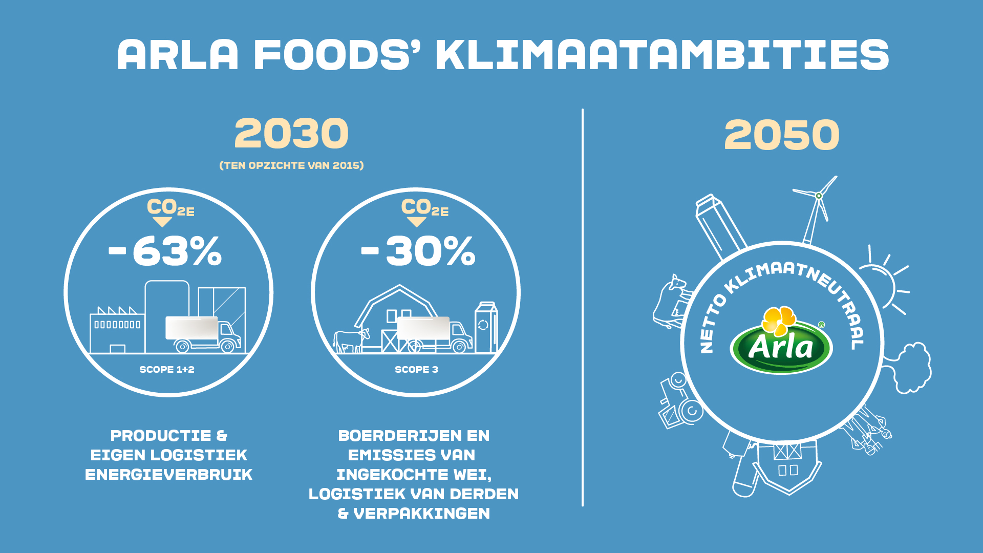 Arla Foods’ klimaatambities