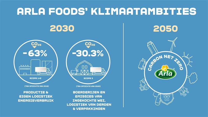 Arla Foods’ klimaatambities